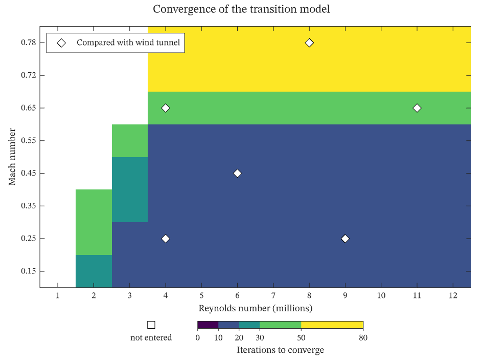 Case matrix