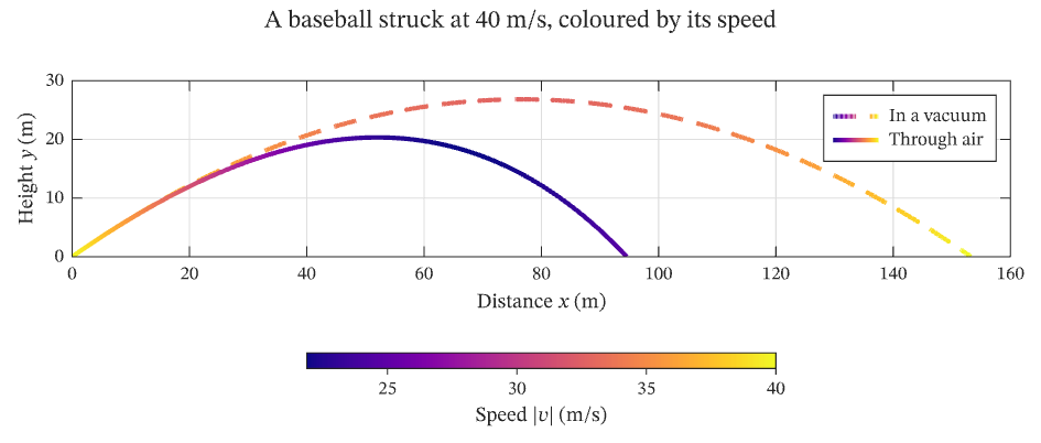 Coloured trajectory