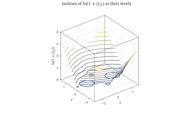 Three-dimensional contour