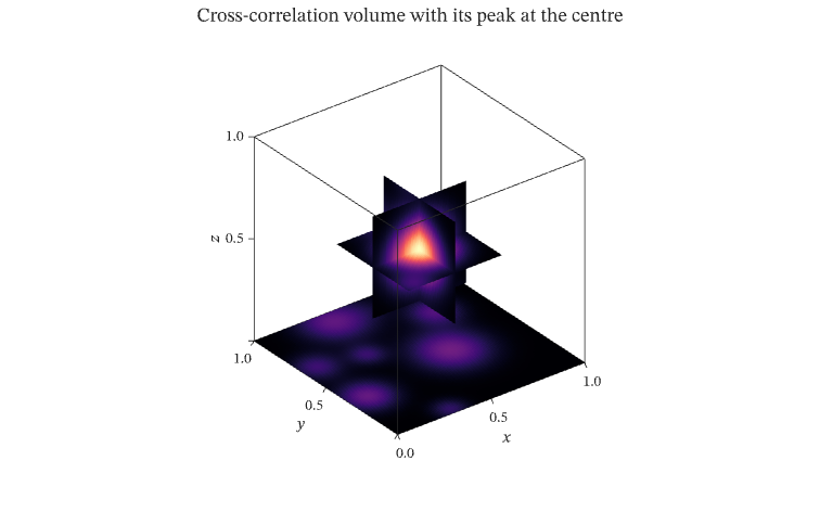 Correlation peak in 3D