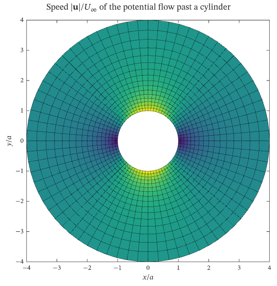 Flow past a cylinder