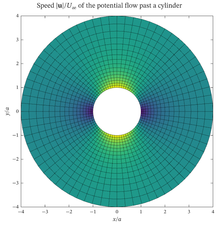 Flow past a cylinder