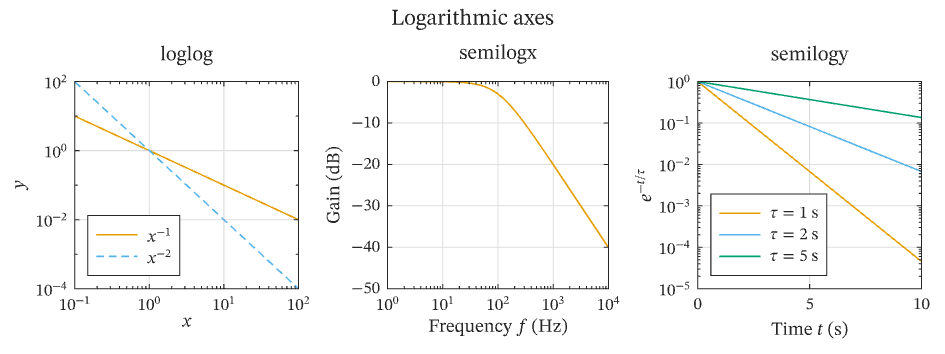 Logarithmic axes
