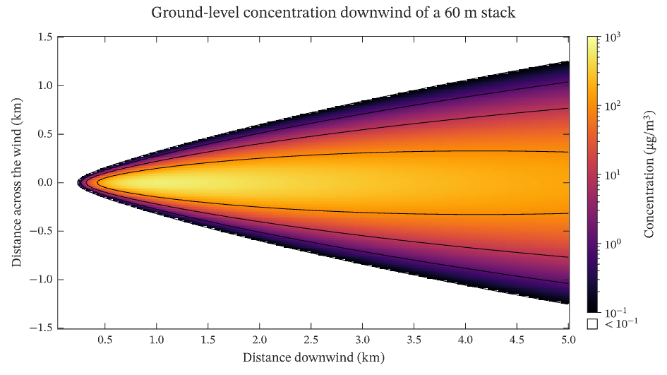 Logarithmic colour scale