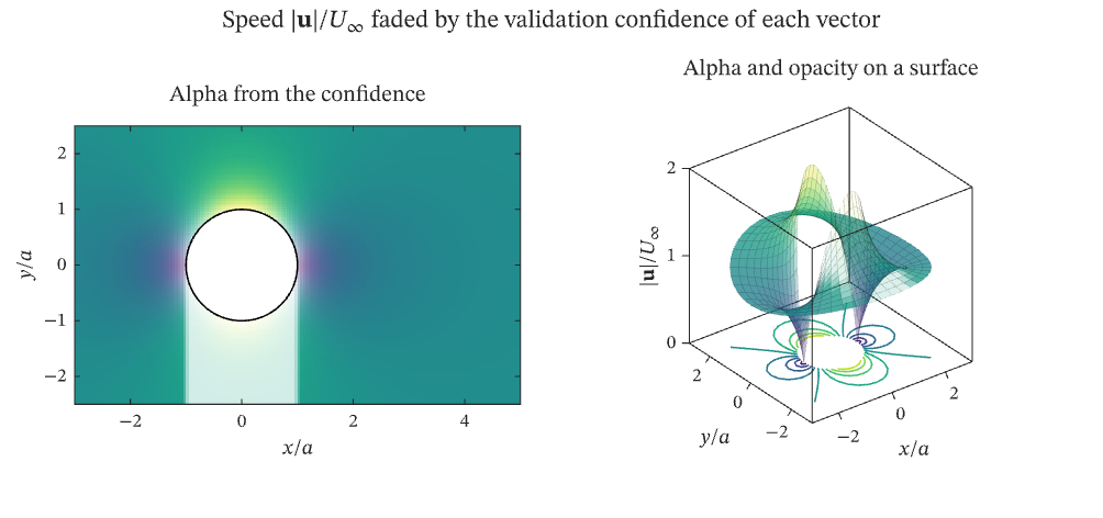 Measured speed faded by its confidence