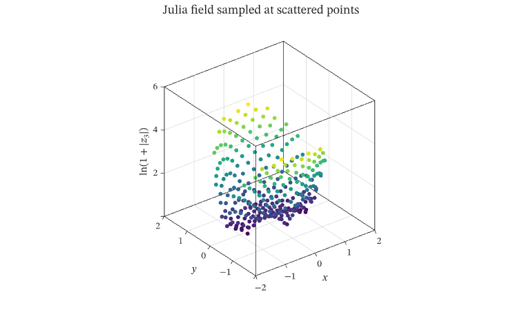 Three-dimensional scatter