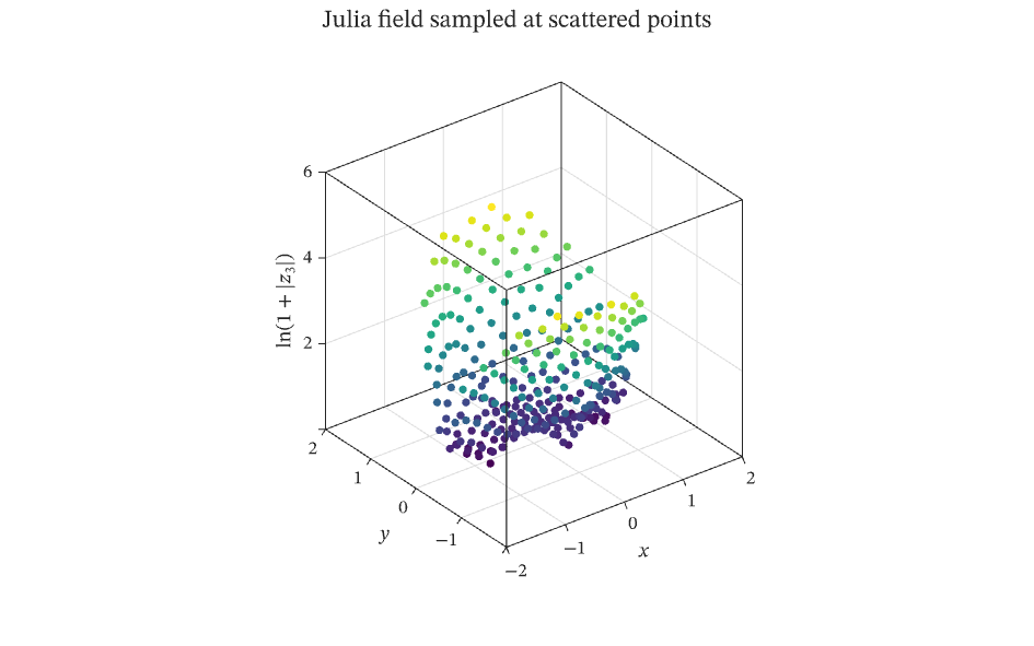 Three-dimensional scatter