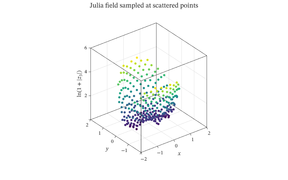 Three-dimensional scatter