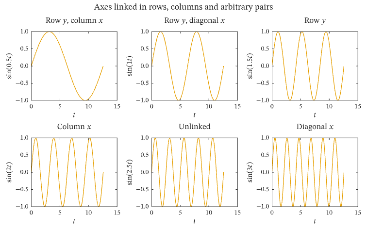 Linked subplots