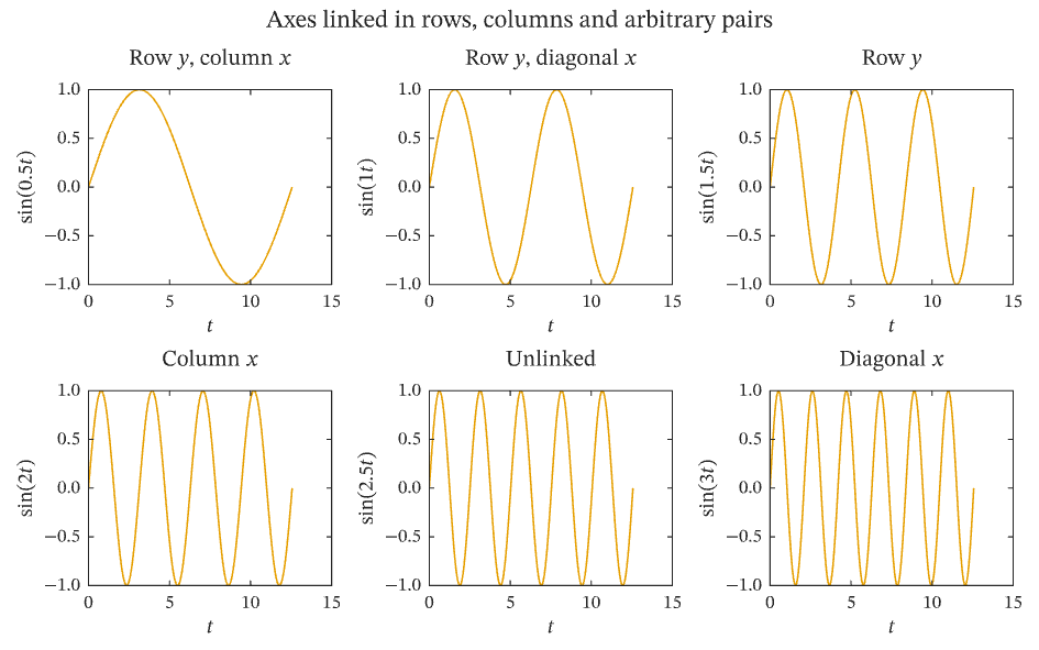Linked subplots
