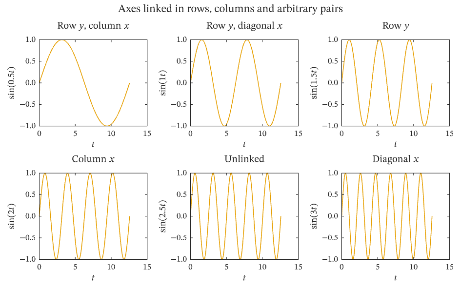 Linked subplots