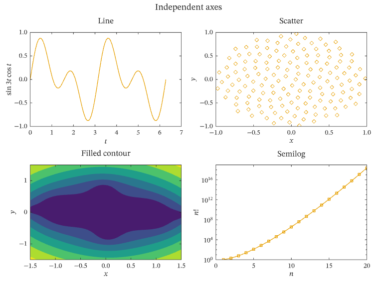 Unlinked subplots