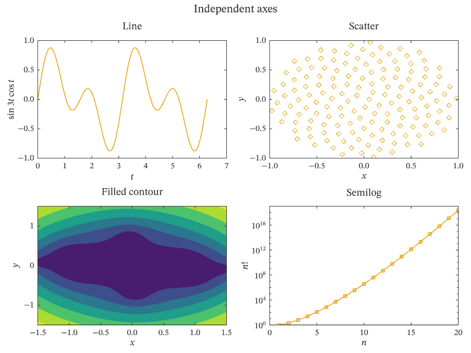 Unlinked subplots